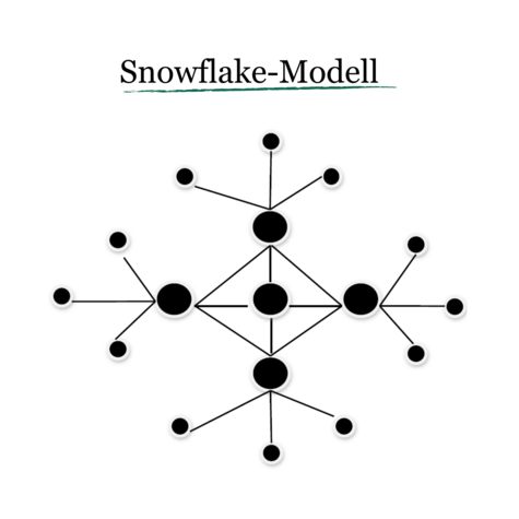Team-Struktur: Snowflake-Modell